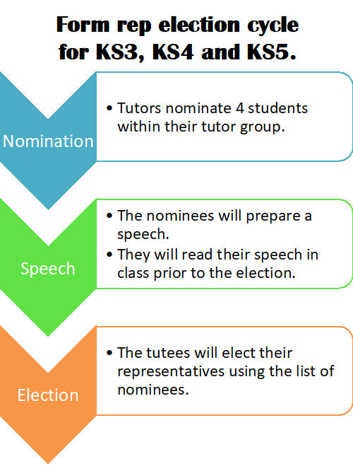 Form Rep election cycle for KS3, KS4 and KS5
